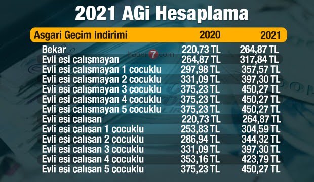2021 AGİ( asgari geçim indirimi) oranları netleşti