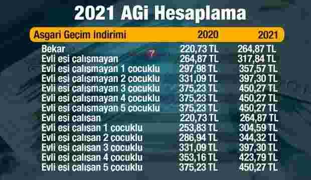 2021 AGİ( asgari geçim indirimi) oranları netleşti